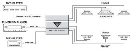 Phonocar PH501 Amplificatore Home Theater 6 Canali con Dolby Digital - TechSoundSystem.com