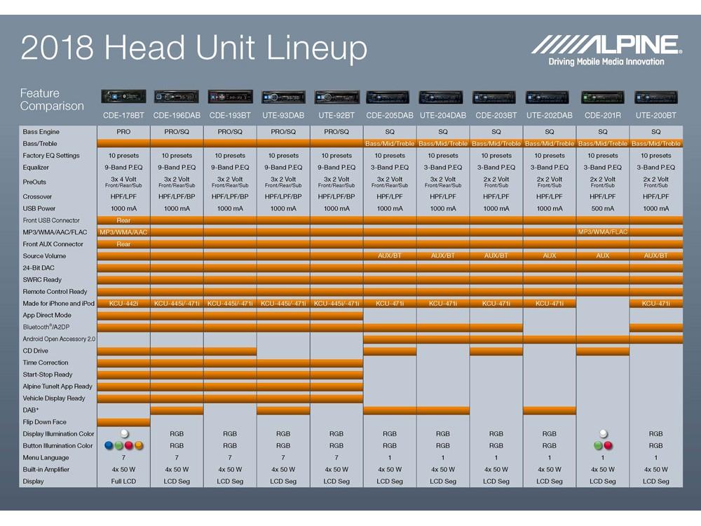 Alpine UTE-200BT Autoradio 1 Din USB/AUX FLAC MP3/WMA/AAC Bluetooth Compatibilità Android e iOS - TechSoundSystem.com