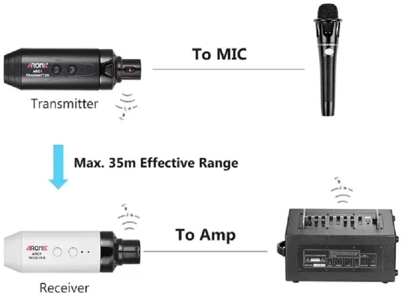 AROMA ARC 1 SISTEMA WIRELESS PER MICROFONO COMPOSTO DA TRASMETTITORE E RICEVITORE COMPATTI E PORTATILI
