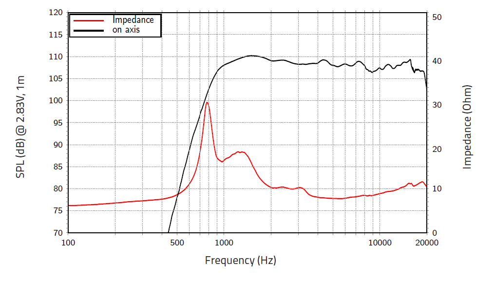 Lavoce DN10.172KS driver a compressione screw-on da 1” 8 Ohm 110W
