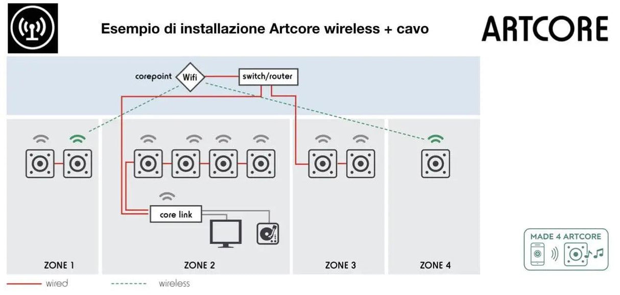 ArtSound Corepoint – Sistema Audio Wireless Router per diffusori attivi wifi mutliroom - TechSoundSystem.com
