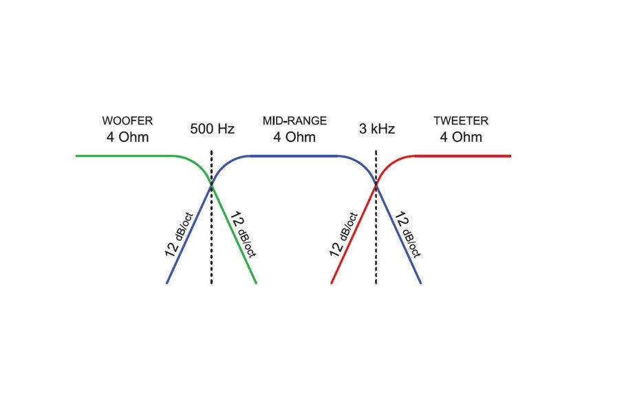 Ciare CF311 Coppia Di Filtri Crossover 3 Vie, 160 Watt max | 4 Ω, Frequenza 0,5/3kHz - TechSoundSystem.com
