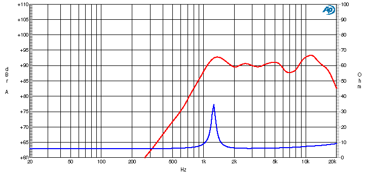 Ciare HT200 tweeter 0,75" con potenza di 100 W e 60 W RMS a 8 Ohm di impedenza - TechSoundSystem.com