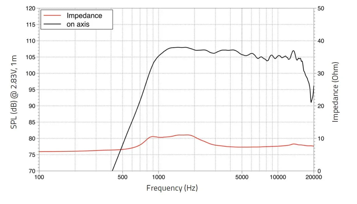 Lavoce DF10.17 driver a compressione 1” 8 Ohm 120W