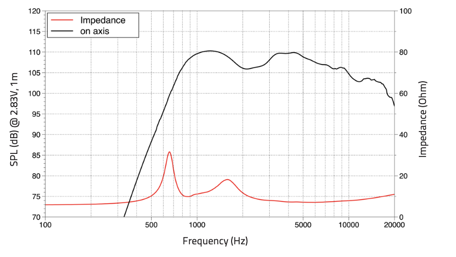 Lavoce DN10.17T driver a compressione da 1” 8 Ohm 110W