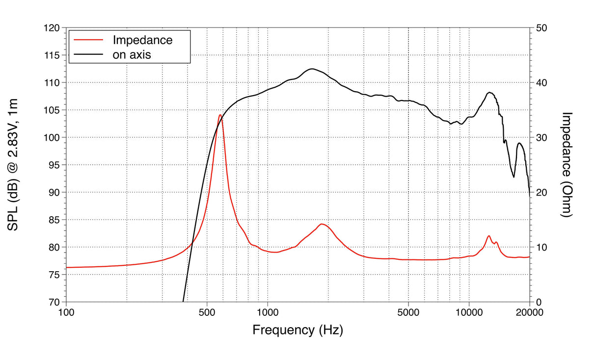 Lavoce DN14.30T driver a compressione da 1,4” 8 Ohm 220W