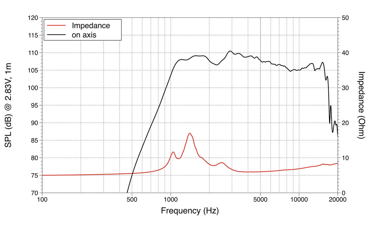 Lavoce DF10.10L driver a compressione 1” 8 Ohm 40W
