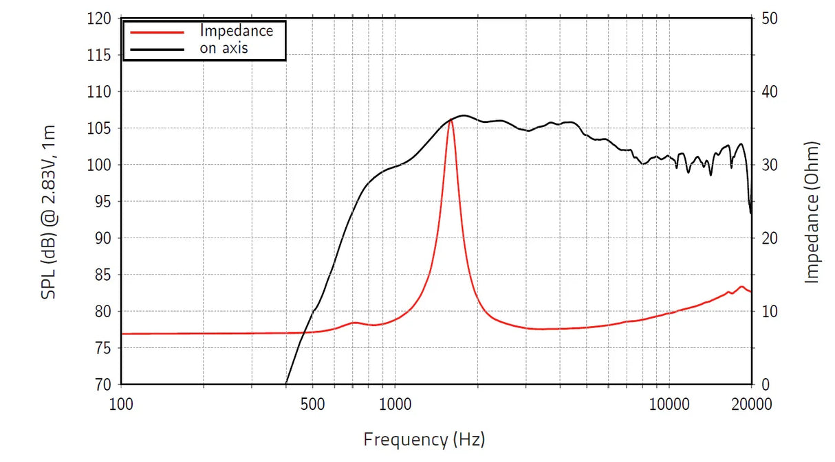 Lavoce DF10.142LM driver a compressione 1” 8 Ohm 60W