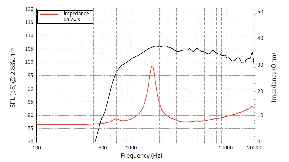 Lavoce DF10.142LKS driver a compressione 1” 8 Ohm 70W screw-on