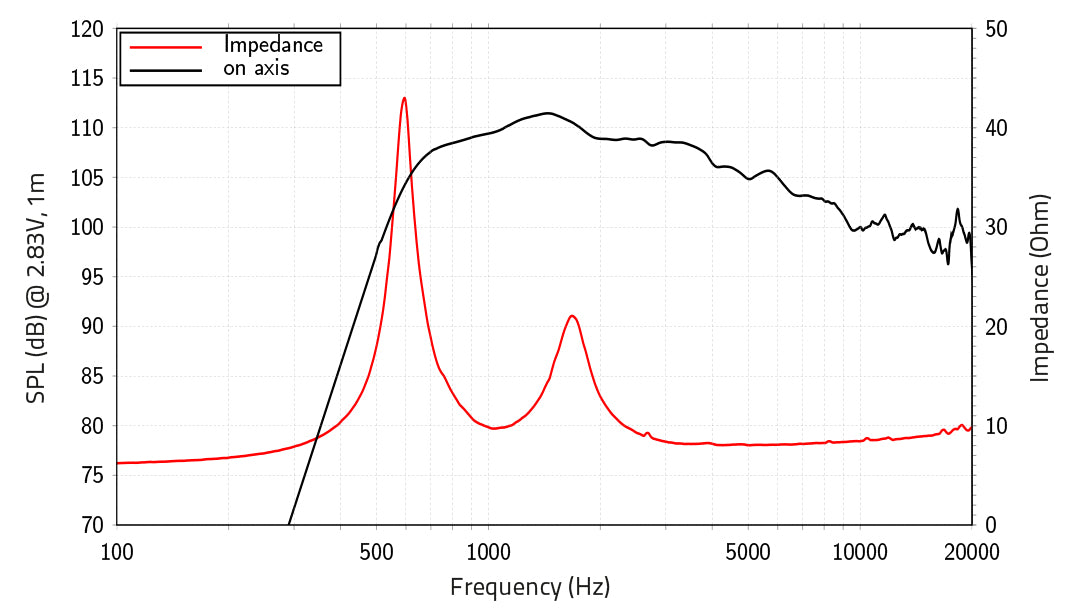Lavoce DN14.301T driver a compressione da 1,4” 8 Ohm 220W