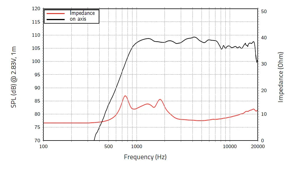 Lavoce DN14.30TK driver a compressione 1,4” 8 Ohm 220W